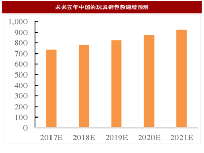 2017年我国玩具行业消费额与出口额分析及市场空间预测